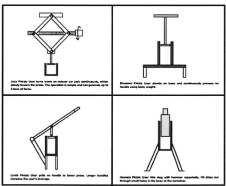 Figure  1:  IDDS  Press  Schematics  The  four  presses  (jack press,  standing  press, lever  press,  and  hammer  press)  are  shown
