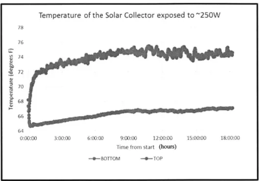 Figure  6:  Results  of  temperature  change  from  experimentation  on  Solar Dryer  1.0  There  is  a  clear  increase  in  temperature  as time  passed,  almost  a  10'F increase  in  temperature