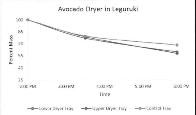 Figure  9:  Results from  the Solar Dryer 2.0  in  Leguruki  on  a  sunny  summer  day in  January