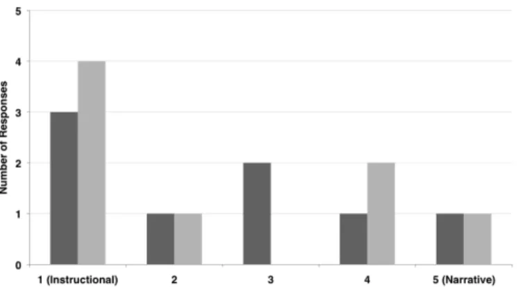 FIGURE 4 : STUDENTS’ PERCEPTION OF THE PURPOSE OF BUILD IN PROGRESS AND THEIR TEAM’S PROJECT DOCUMENTATION