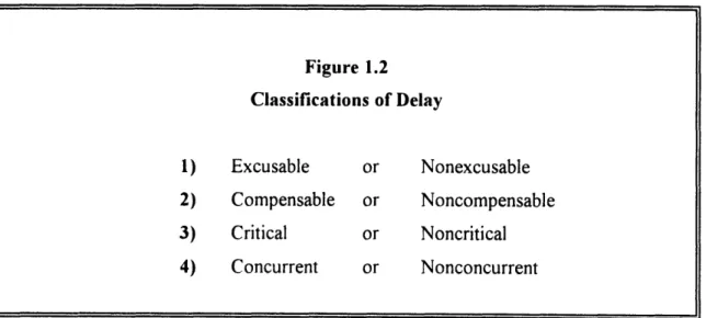 Figure  1.2 Classifications  of  Delay 1)  Excusable  or  Nonexcusable 2)  Compensable  or  Noncompensable 3)  Critical  or  Noncritical 4)  Concurrent  or  Nonconcurrent
