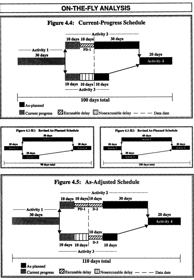 Figure 4.4:  Current-Progress Schedule