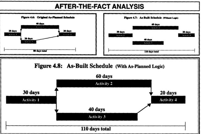 Figure  4.8:  As-Built  Schedule  (With  As-Planned Logic) 60 days