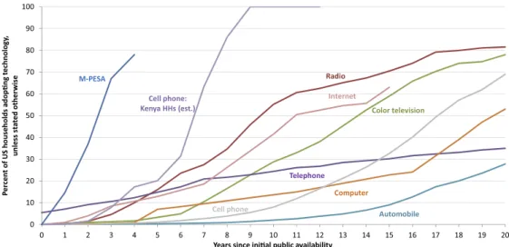 Table 1 reports basic summary statistics for the sample. The share of households that reported owning at least one cell phone rose from 69% to 76%, and the share with at least one M-PESA user increased from 43% to 70%
