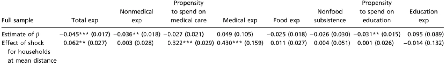 Table 4. Validation check for effects of illness shocks on expenditure measures