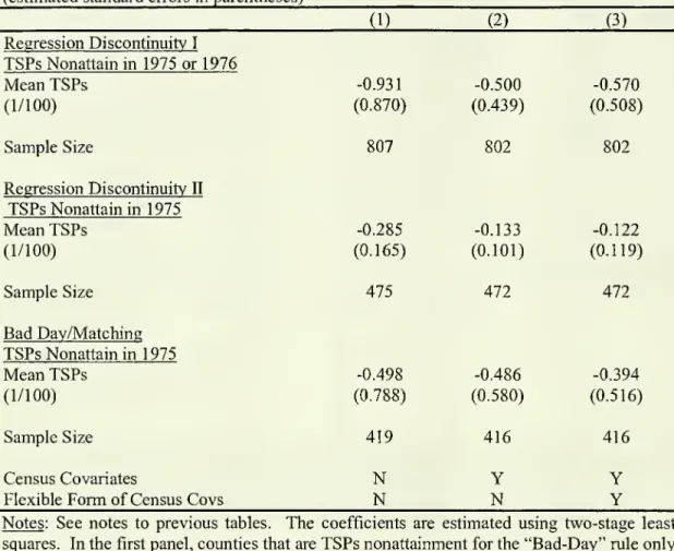 Table 6: Robustness of the Instrumental Variables Estimates of the Effect of 1970-80 Changes in TSPs Pollution on Changes in Log-Housing Values (estimated standard errors in parentheses)
