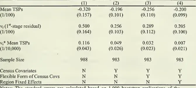 Table 7: Control Function Estimates of the Capitalization of 1970-80 Changes in TSPs Pollution, with Correction for Selectivity Bias Due to Random Coefficients