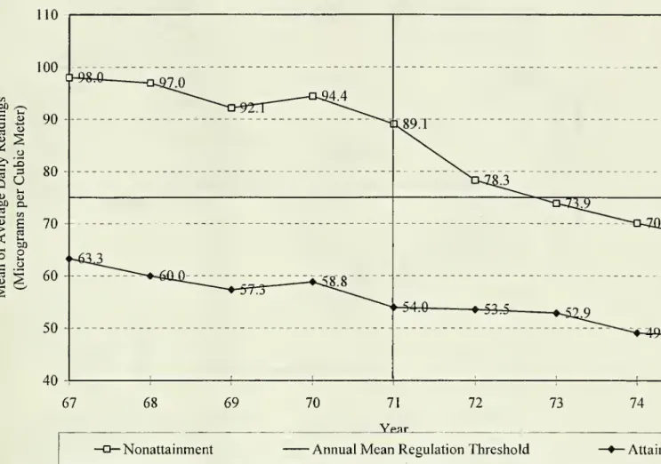 Figure 2a: Trends in Total Suspended Particulates Pollution from 1967-1975, by 1972 Attainment
