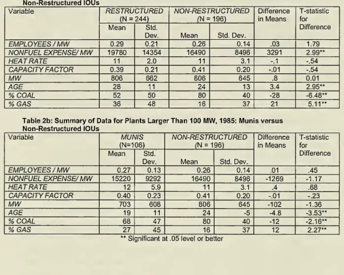 Table 2a: Summary of Data for Plants Larger Than 100 MW, 1985: Restructured versus Non-Restructured lOUs Variable RESTRUCTURED (N = 244) NON-RESTRUCTURED(N=196) DifferenceinMeans T-statisticfor Difference Mean Std.
