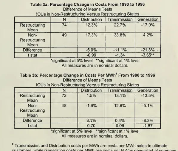 Table 3b: Percentage Change in Costs Per MWh* From 1990 to 1996 Difference of Means Tests