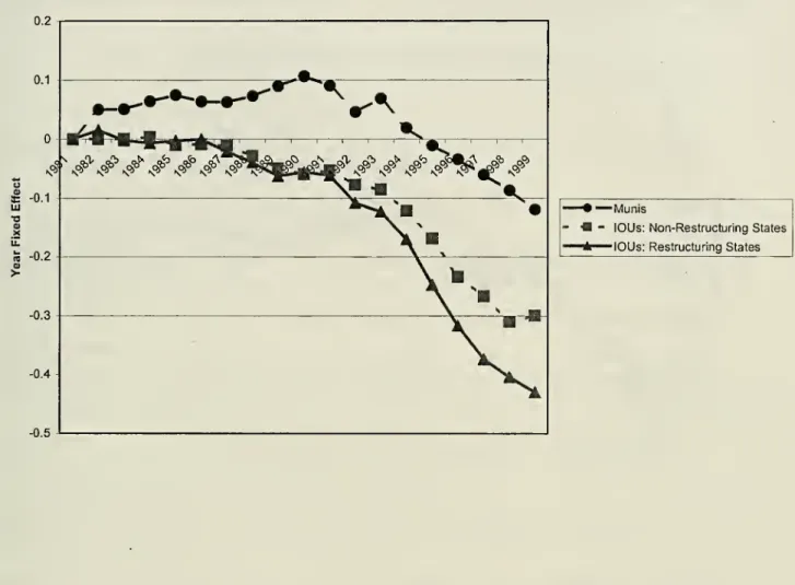 Figure 1: Year-Effects by Group from Basic IV Specification: Employment 0.2 0.1 -0.5 ^--^•«^ &#34;•^Munis