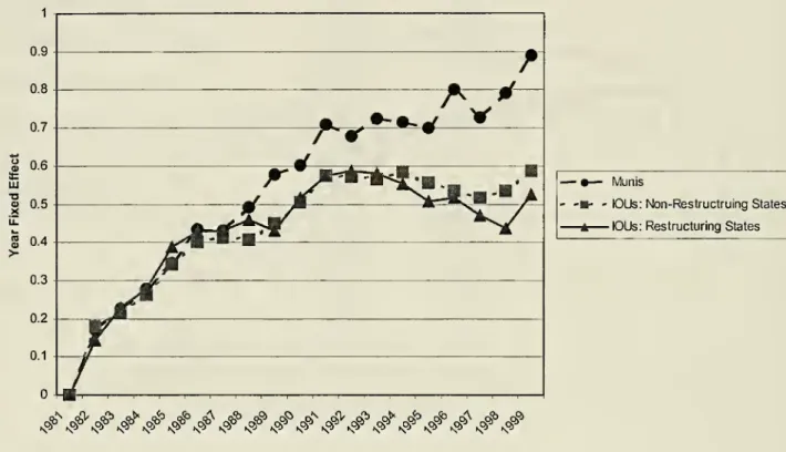 Figure 2: Year-Effects by Group from Basic IV Specification: Non-fuel Expenses HI -a a x ra — •— Munis