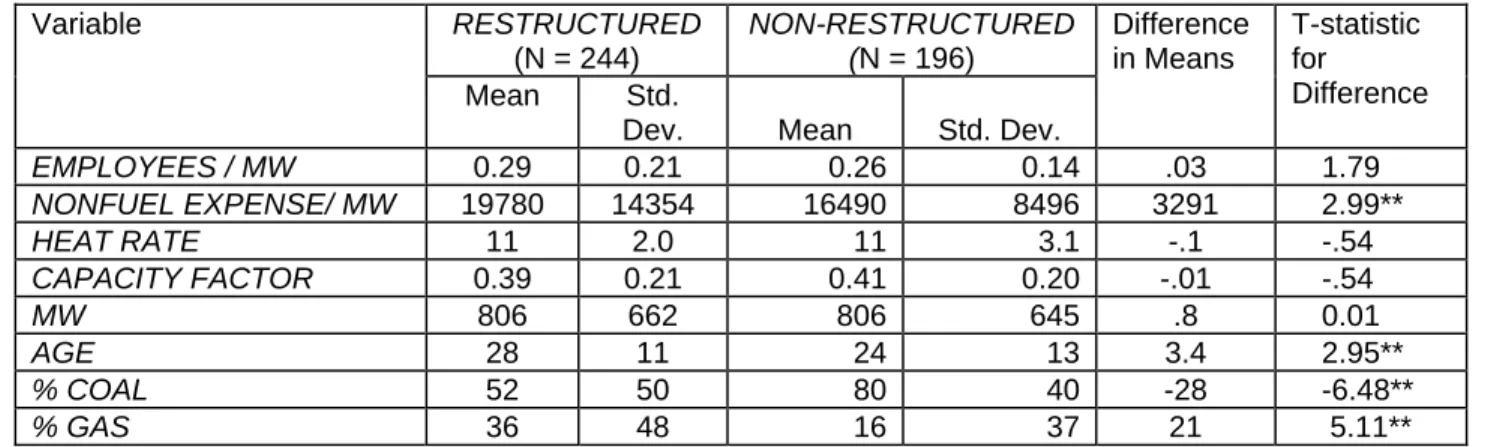 Table 2a: Summary of Data for Plants Larger Than 100 MW, 1985: Restructured versus  Non-Restructured IOUs  RESTRUCTURED  (N = 244)  NON-RESTRUCTURED (N = 196) Variable  Mean Std