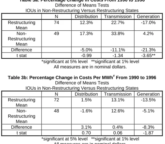 Table 3b: Percentage Change in Costs Per MWh #  From 1990 to 1996  Difference of Means Tests 