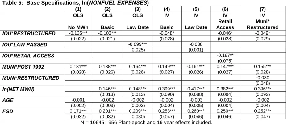 Table 5:  Base Specifications, ln(NONFUEL EXPENSES)  (1) (2) (3)  (4) (5) (6) (7) OLS No MWh  OLS  Basic  OLS  Law Date  IV  Basic  IV  Law Date  IV   Retail  Access  IV  Muni*  Restructured  -0.135***  -0.103***  -0.048*  -0.046*  -0.049*  IOU*RESTRUCTURE