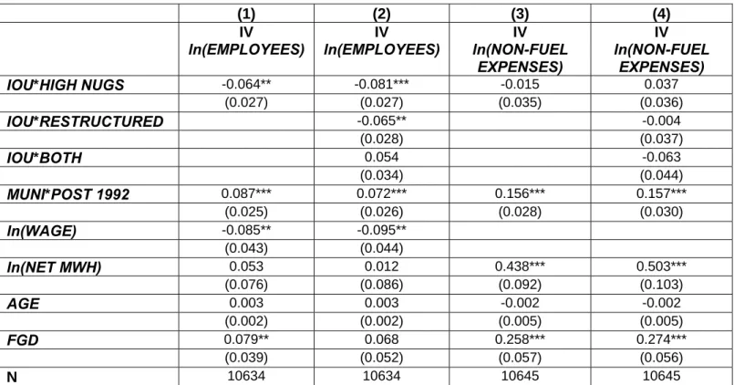 Table 7: Non-Utility Generators (NUG) Results, IV Estimates  (1)  (2) (3) (4)  IV  ln(EMPLOYEES)  IV  ln(EMPLOYEES)  IV  ln(NON-FUEL  EXPENSES)  IV  ln(NON-FUEL EXPENSES)  IOU*HIGH NUGS  -0.064**  -0.081*** -0.015 0.037 (0.027)  (0.027) (0.035) (0.036) IOU