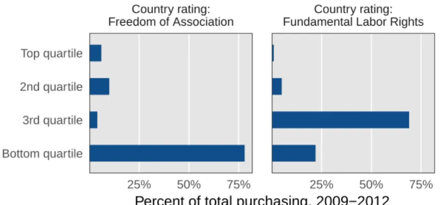 Figure 3: Importers purchase from countries with poor labor rights