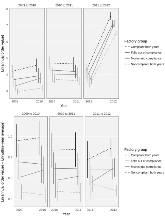 Figure 4: Order values by compliance trajectory, two-year panels 2009 to 2010 2010 to 2011 2011 to 2012 2009 2010 2010 2011 2011 2012345678 Year
