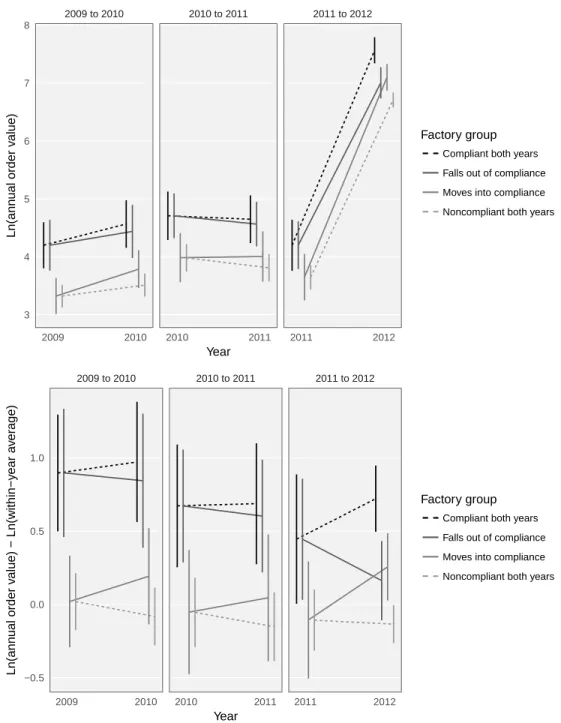 Figure 5: Order values by compliance trajectory (entropy-balanced subsamples) 2009 to 2010 2010 to 2011 2011 to 2012 2009 2010 2010 2011 2011 2012345678 Year