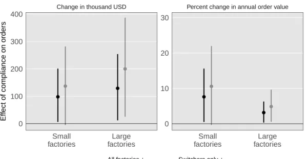 Figure 6: Effects of compliance by factory size ● ● ●● ●● ● ●