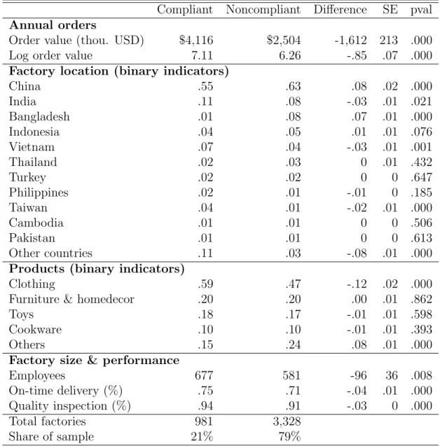 Table 1: Cross-sectional comparison of compliant and noncompliant factories (2012) Compliant Noncompliant Difference SE pval Annual orders