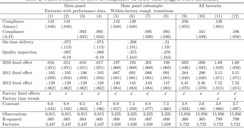 Table 2: Panel estimates of effect of compliance on order value (logged USD, thousands)