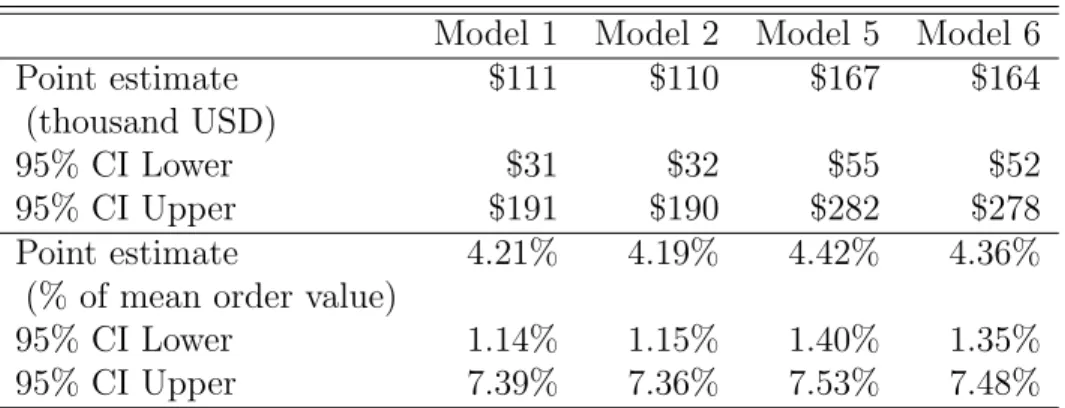 Table 3: Effects magnitudes from panel estimates
