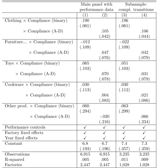 Table 4: Effects of compliance by exporter industry (logged USD, thousands)