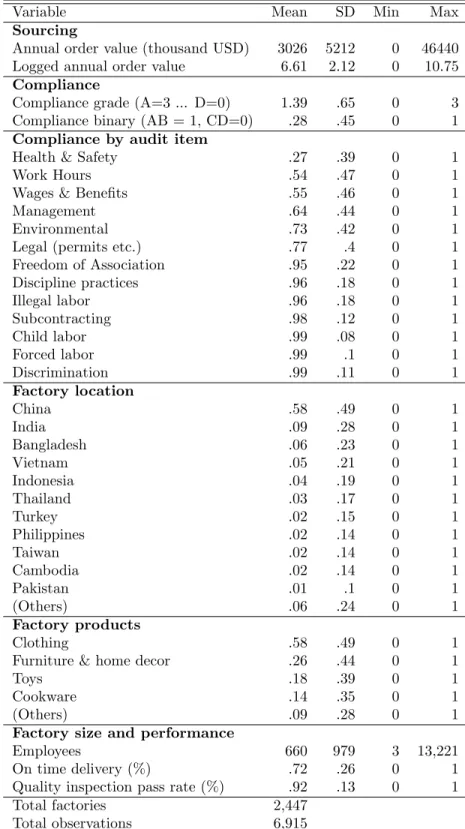 Table A1: Factory sourcing and compliance panel, 2009-2012