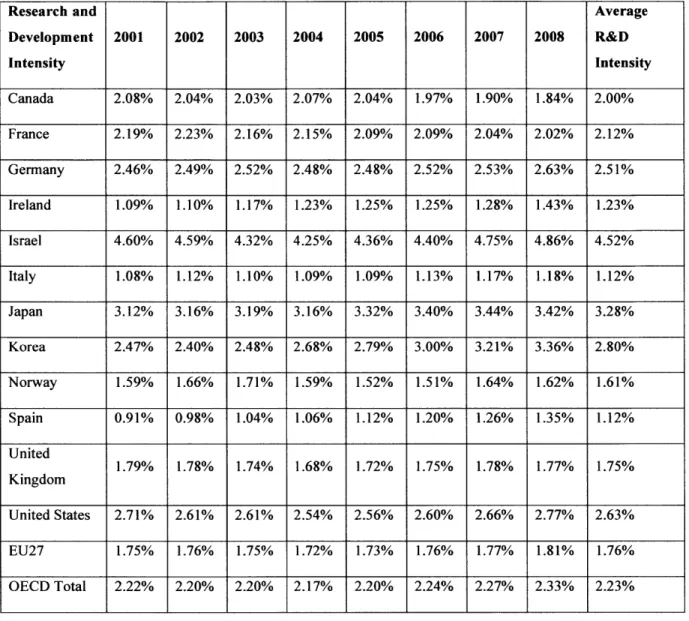 Table  1 - Research  and Development  Intensity  by Organization  for Economic  Cooperation  and  Development Country (OECD)