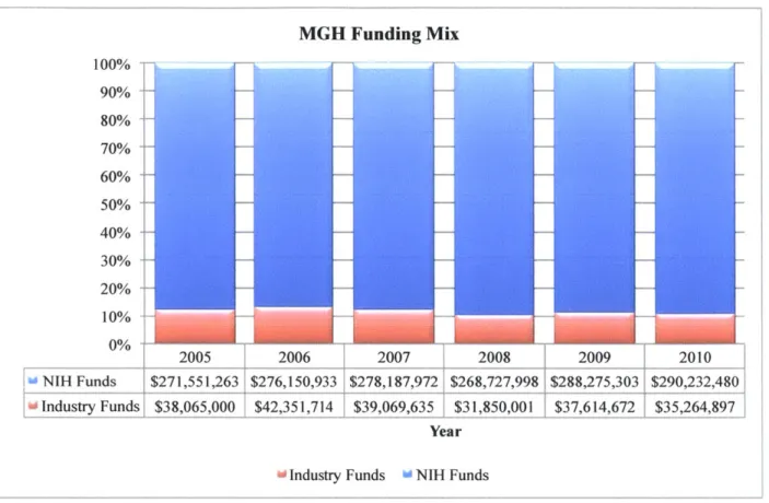 Figure  7  - MGH  Funding  Mix.  Data  provided  by  Partners Annual  Reports  2005-2010  and  NIH  award database.