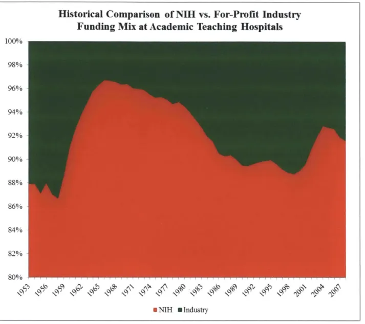 Figure  8  - Historical  Comparison  of  NIH  vs.  For-Profit  Industry  Funding  Mix  at  Academic  Teaching Hospitals