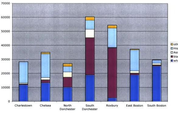 Figure  2.2  depicts  the  ethnic  composition  and  population  of  each neighborhood