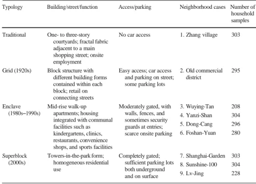Table 1   Summary of form features across four neighborhood typologies and nine neighborhood cases in China 