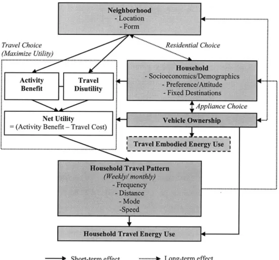 Figure 3-1  Conceptual Framework of the Set  of Factors  Influencing  Household  Transportation Energy Consumption  at the Neighborhood  Scale
