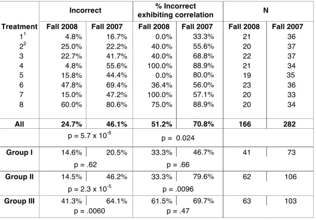 Table 3.  Graphical Department Store Task:  Post-test results (Fall 2008) compared to results  from first day of class in Fall 2007 (Cronin, Gonzalez and Sterman, 2009)