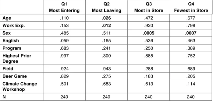 Table 4 shows the results of univariate tests; a more appropriate test would account for  the relationships among the different demographic variables