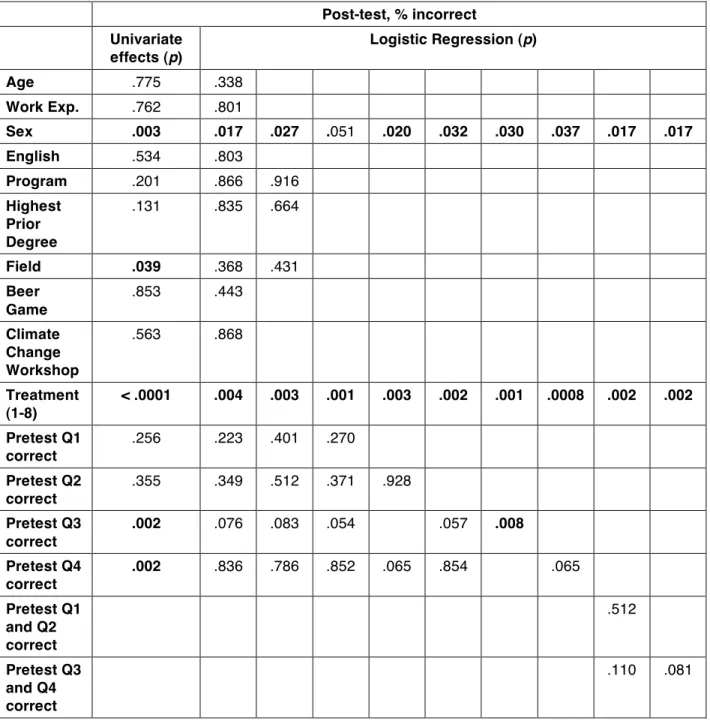 Table 6.  Determinants of performance on graphical department store task.  Univariate p-values  from logistic regression for Age and Work Experience, from nonparametric tests (Wilcoxon or  Kruskal-Wallis) for all other variables