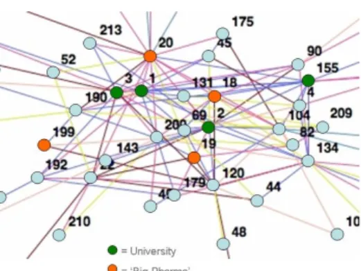Figure 7.  Center of the Network Highlighting the Universities, 'Big Pharma' and 'Big Bio'
