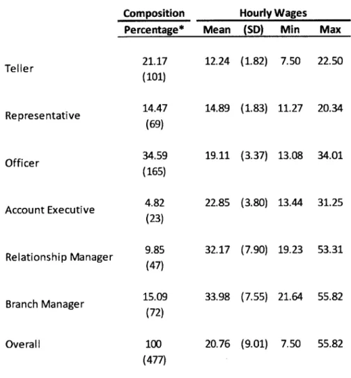 Table 1. Composition  of Branch  Positions and  Mean Hourly Wages for All Retail  Branch  Employees,  1999