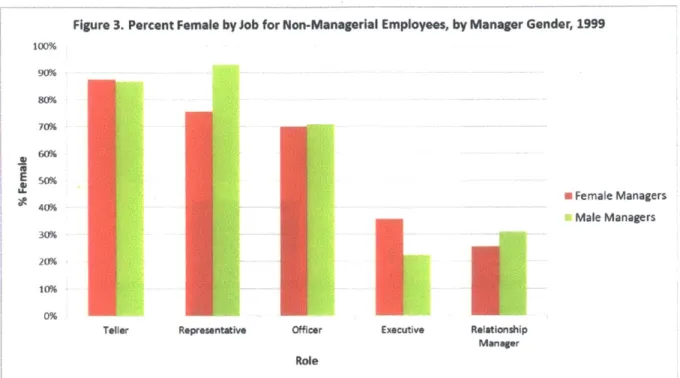 Figure 3.  Percent Female by Job  for Non-Managerial  Employees, by Manager  Gender, 1999 100% 90% 80% 70% 60% 50% 40% 30% 20% 10%