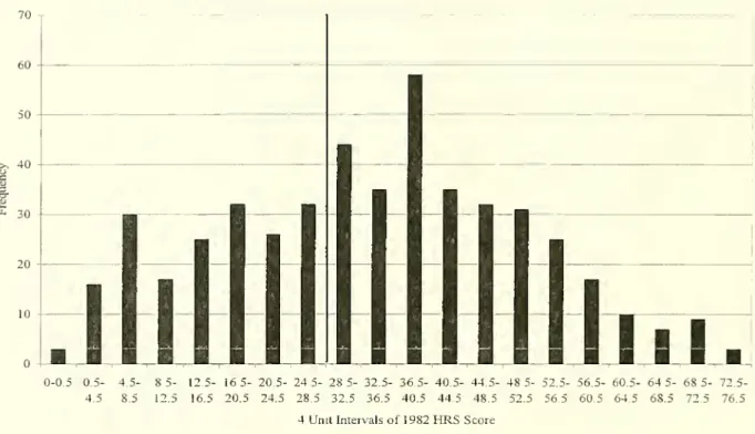 Figure 3: Distribution of 1982 HRS Scores
