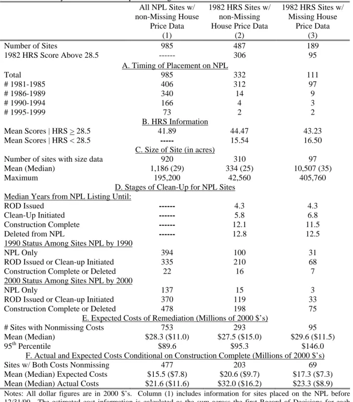 Table 1: Summary Statistics on the Superfund Program   All NPL Sites w/  non-Missing House  Price Data  1982 HRS Sites w/ non-Missing House Price Data  