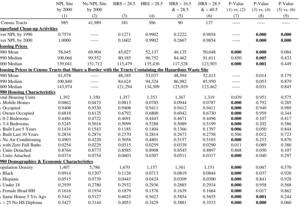 Table 2: Mean Census Tract Characteristics by Categories of the 1982 HRS Score 