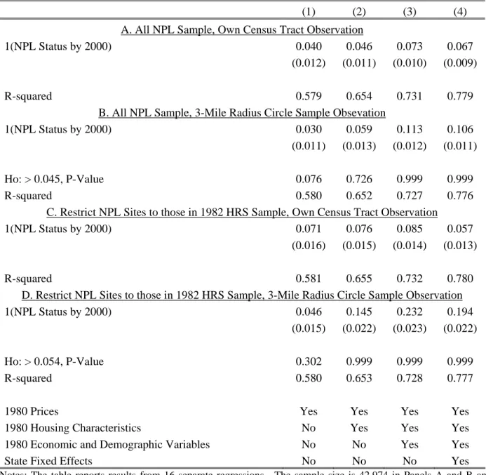 Table 3: Least Squares Estimates of the Association Between NPL Status and House Prices  