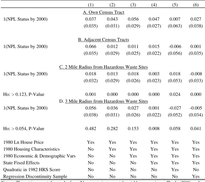 Table 4: Two-Stage Least Squares (2SLS) Estimates of the Effect of NPL Status on House Prices 