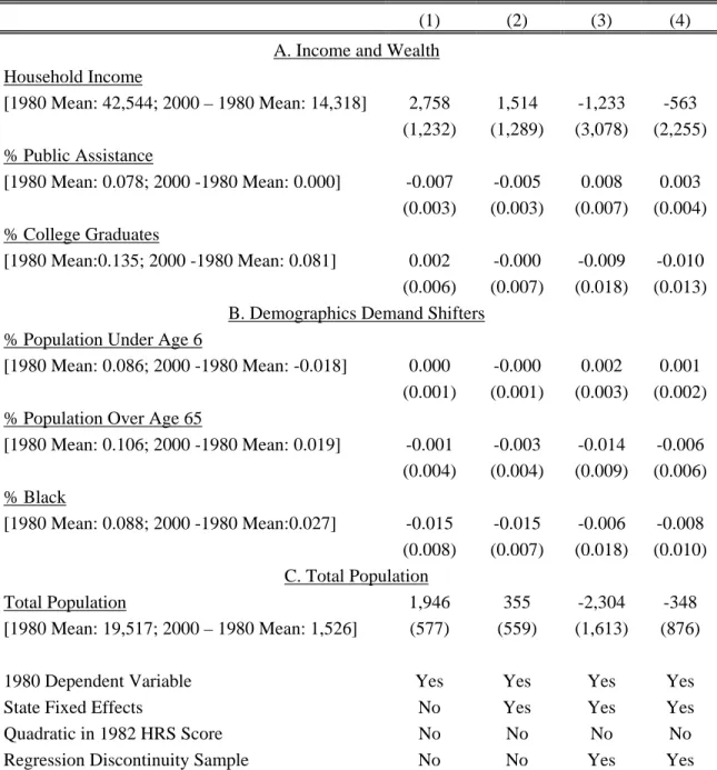 Table 7: IV Estimates of 2000 NPL Status on 2000 Demand Shifters, 2-Mile Radius Sample 