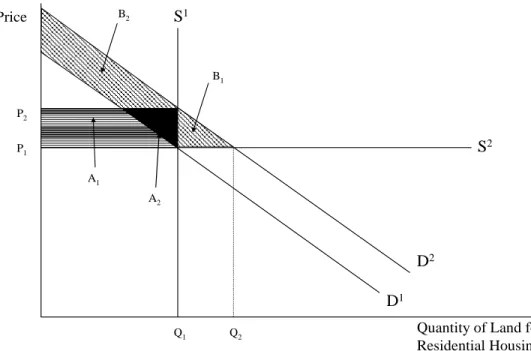Figure 1b: Welfare Gains Due to Amenity Improvements with Two Supply Curves 