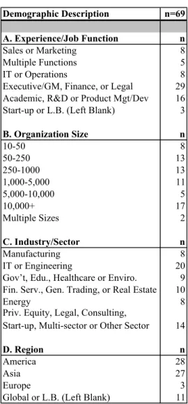 Table 4-1: Sample Characteristics  Demographic Description n=69 A. Experience/Job Function n Sales or Marketing 8 Multiple Functions 5 IT or Operations 8