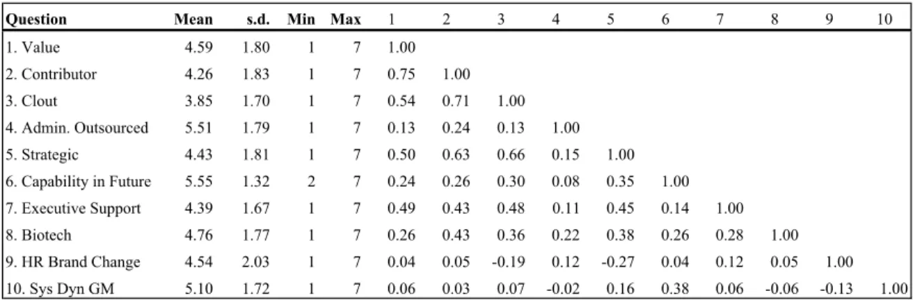 Table 4-2: Descriptive Statistics and Inter-correlations 